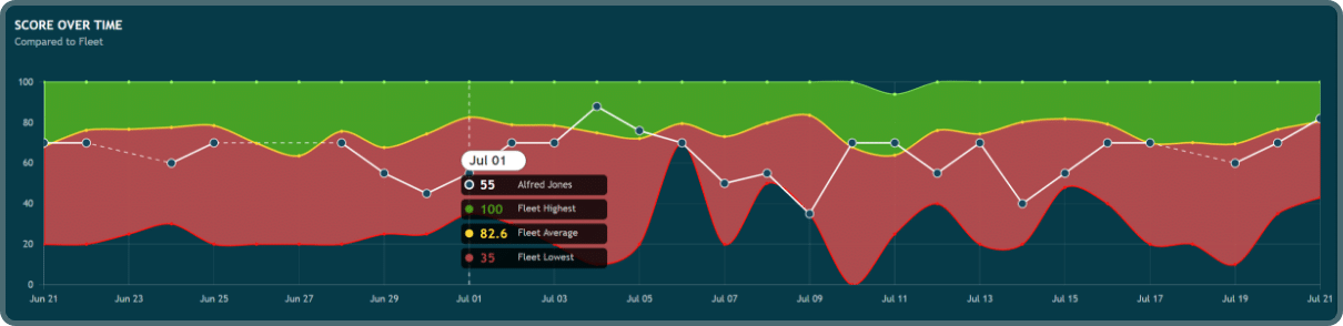 Score Trend Over Time