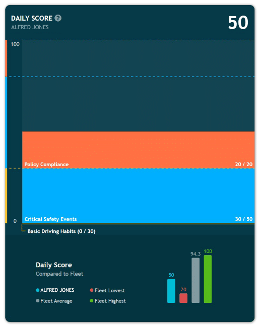 Driver Scorecard