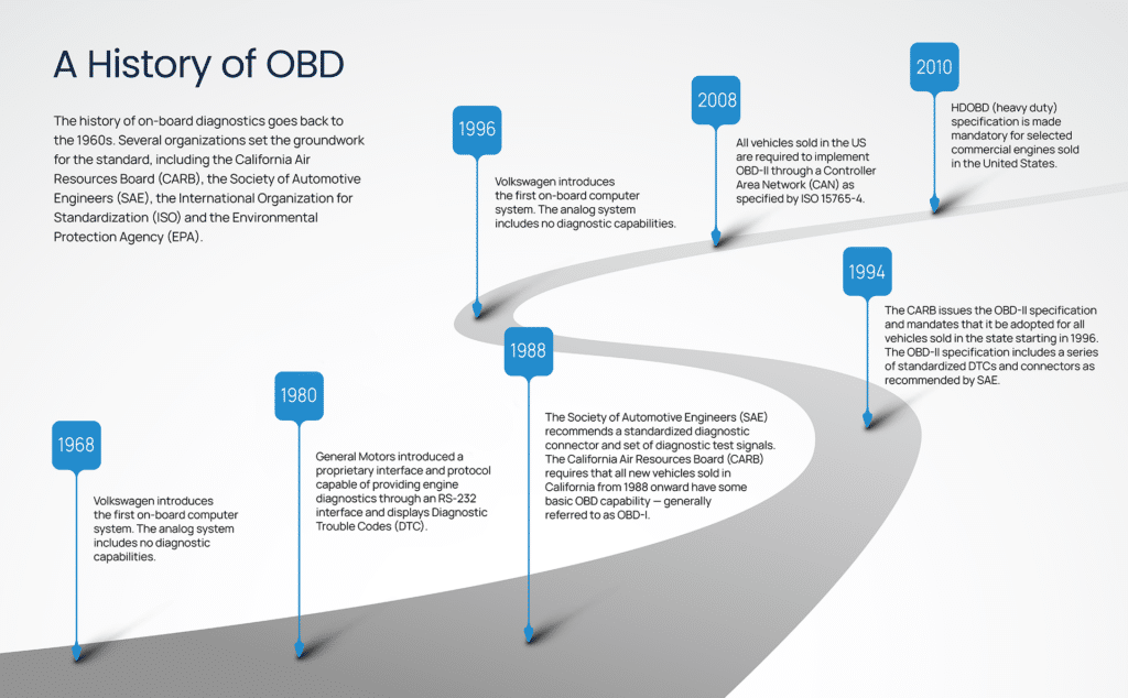 A history of on-board diagnostics infographic